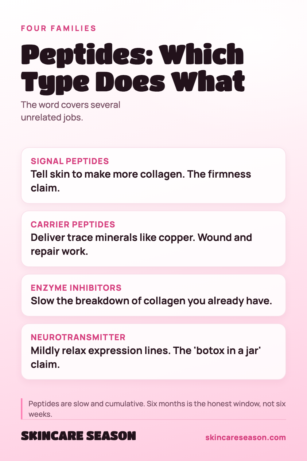 Peptides: Which Type Does What