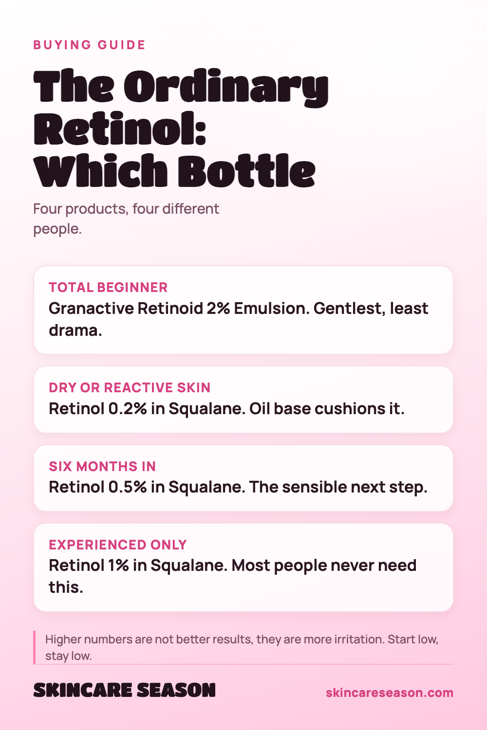 The Ordinary Retinol: Which Bottle